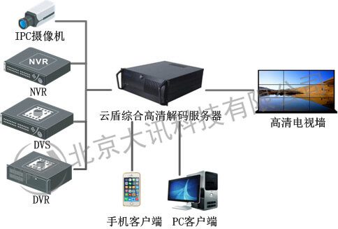 2路高清解碼主機，單獨工作